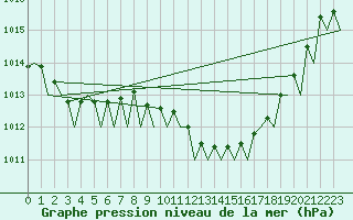 Courbe de la pression atmosphrique pour Amsterdam Airport Schiphol
