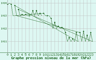 Courbe de la pression atmosphrique pour Berlin-Schoenefeld