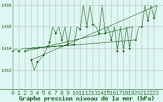 Courbe de la pression atmosphrique pour Vigo / Peinador