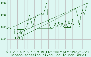 Courbe de la pression atmosphrique pour Menorca / Mahon