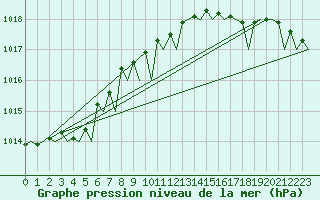 Courbe de la pression atmosphrique pour Tiree