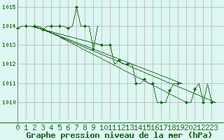 Courbe de la pression atmosphrique pour Burgas