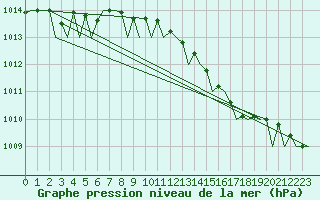 Courbe de la pression atmosphrique pour Bonn (All)