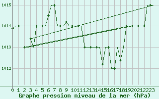 Courbe de la pression atmosphrique pour Zagreb / Pleso