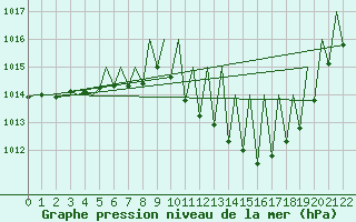 Courbe de la pression atmosphrique pour Salzburg-Flughafen
