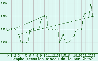 Courbe de la pression atmosphrique pour Oran / Es Senia