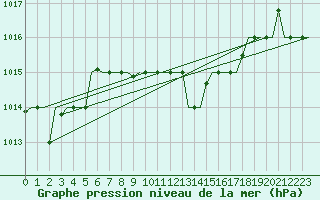 Courbe de la pression atmosphrique pour Heraklion Airport