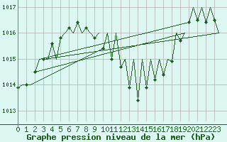 Courbe de la pression atmosphrique pour Graz-Thalerhof-Flughafen