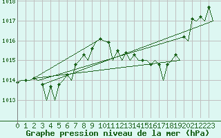 Courbe de la pression atmosphrique pour Malaga / Aeropuerto