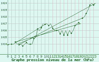 Courbe de la pression atmosphrique pour Zaragoza / Aeropuerto