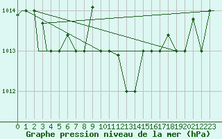 Courbe de la pression atmosphrique pour Pescara