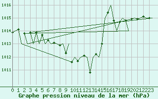 Courbe de la pression atmosphrique pour Fritzlar