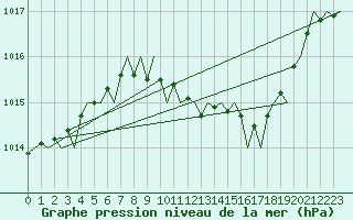 Courbe de la pression atmosphrique pour Maastricht / Zuid Limburg (PB)