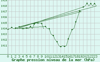 Courbe de la pression atmosphrique pour London / Heathrow (UK)