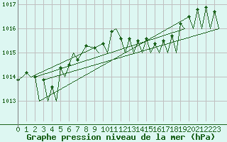 Courbe de la pression atmosphrique pour Gilze-Rijen
