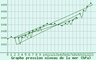 Courbe de la pression atmosphrique pour Farnborough