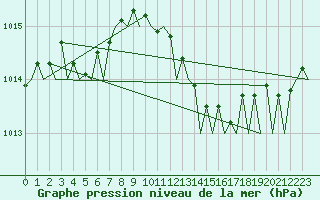 Courbe de la pression atmosphrique pour Frankfort (All)