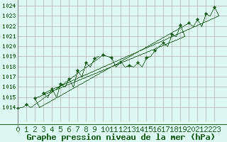 Courbe de la pression atmosphrique pour Reus (Esp)