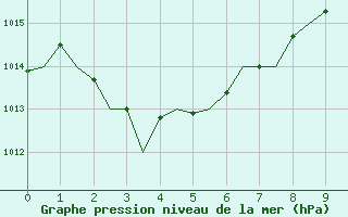 Courbe de la pression atmosphrique pour Norfolk Island Airport