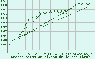 Courbe de la pression atmosphrique pour Vrsac