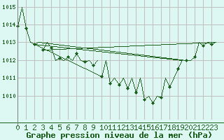 Courbe de la pression atmosphrique pour Lugano (Sw)