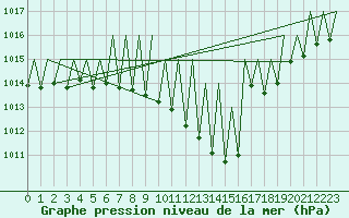 Courbe de la pression atmosphrique pour Neuburg / Donau