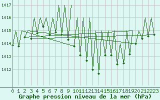 Courbe de la pression atmosphrique pour Payerne (Sw)