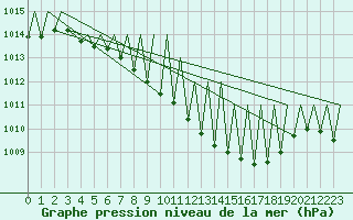 Courbe de la pression atmosphrique pour Stuttgart-Echterdingen