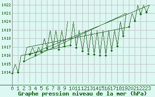 Courbe de la pression atmosphrique pour Zurich-Kloten