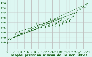 Courbe de la pression atmosphrique pour Hahn