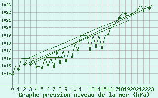 Courbe de la pression atmosphrique pour Zurich-Kloten