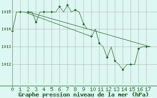 Courbe de la pression atmosphrique pour Batman