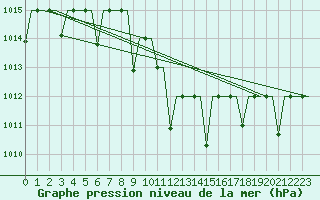 Courbe de la pression atmosphrique pour Diyarbakir