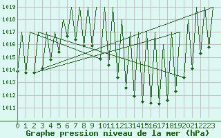 Courbe de la pression atmosphrique pour Madrid / Barajas (Esp)