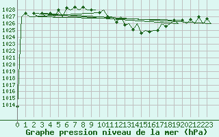 Courbe de la pression atmosphrique pour Linz / Hoersching-Flughafen