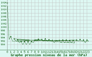 Courbe de la pression atmosphrique pour Fritzlar