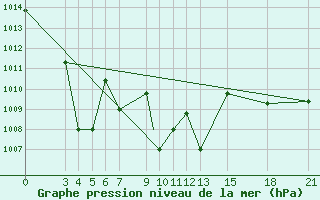 Courbe de la pression atmosphrique pour Mogilev