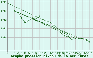 Courbe de la pression atmosphrique pour Baruth