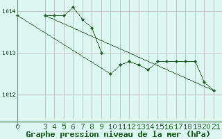 Courbe de la pression atmosphrique pour Niksic