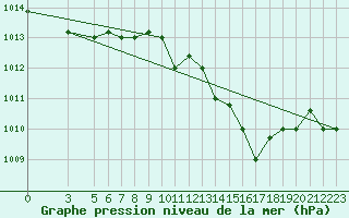 Courbe de la pression atmosphrique pour Al Hoceima
