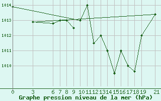 Courbe de la pression atmosphrique pour Beni-Mellal