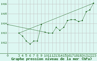 Courbe de la pression atmosphrique pour Hohrod (68)