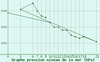 Courbe de la pression atmosphrique pour Yalova Airport