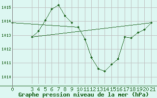 Courbe de la pression atmosphrique pour Gospic