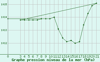 Courbe de la pression atmosphrique pour Niksic