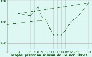 Courbe de la pression atmosphrique pour Yalova Airport