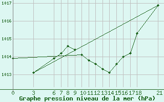 Courbe de la pression atmosphrique pour Manisa