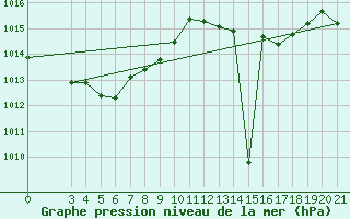 Courbe de la pression atmosphrique pour Podgorica / Golubovci