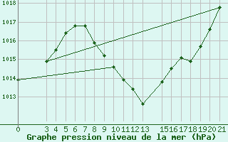 Courbe de la pression atmosphrique pour Gospic