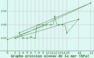 Courbe de la pression atmosphrique pour Brjansk